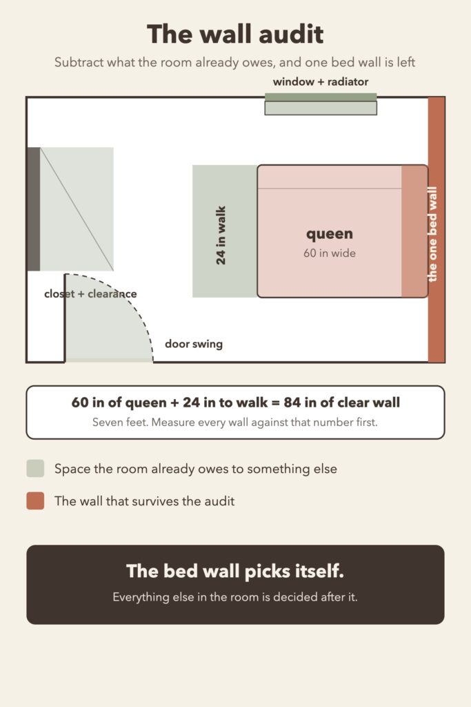 Diagram of an apartment bedroom plan showing door swing, closet clearance and window subtracted to leave one usable bed wall