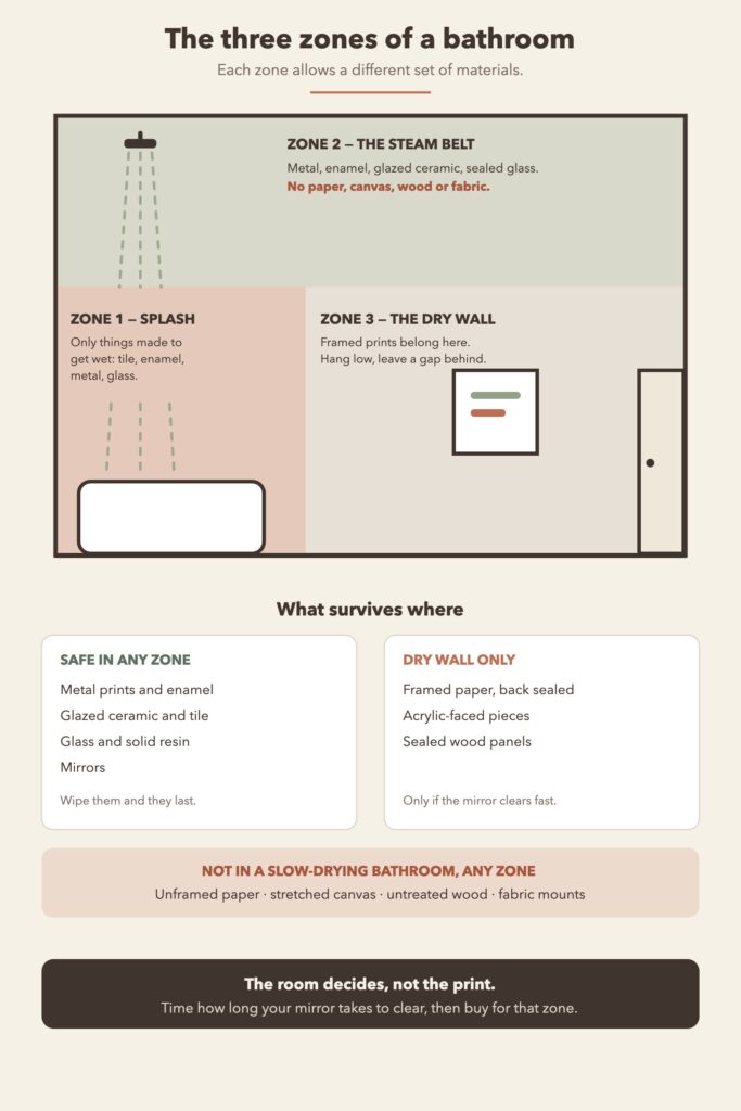 Diagram showing a bathroom divided into a splash zone, a steam belt and a dry wall, with the materials allowed in each