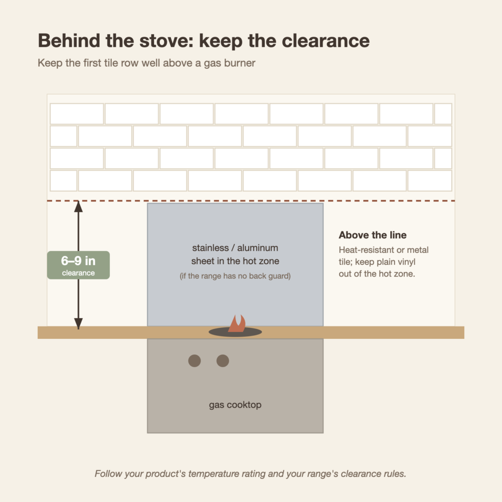 Diagram showing 6 to 9 inches of clearance between a gas burner and the first backsplash tile row