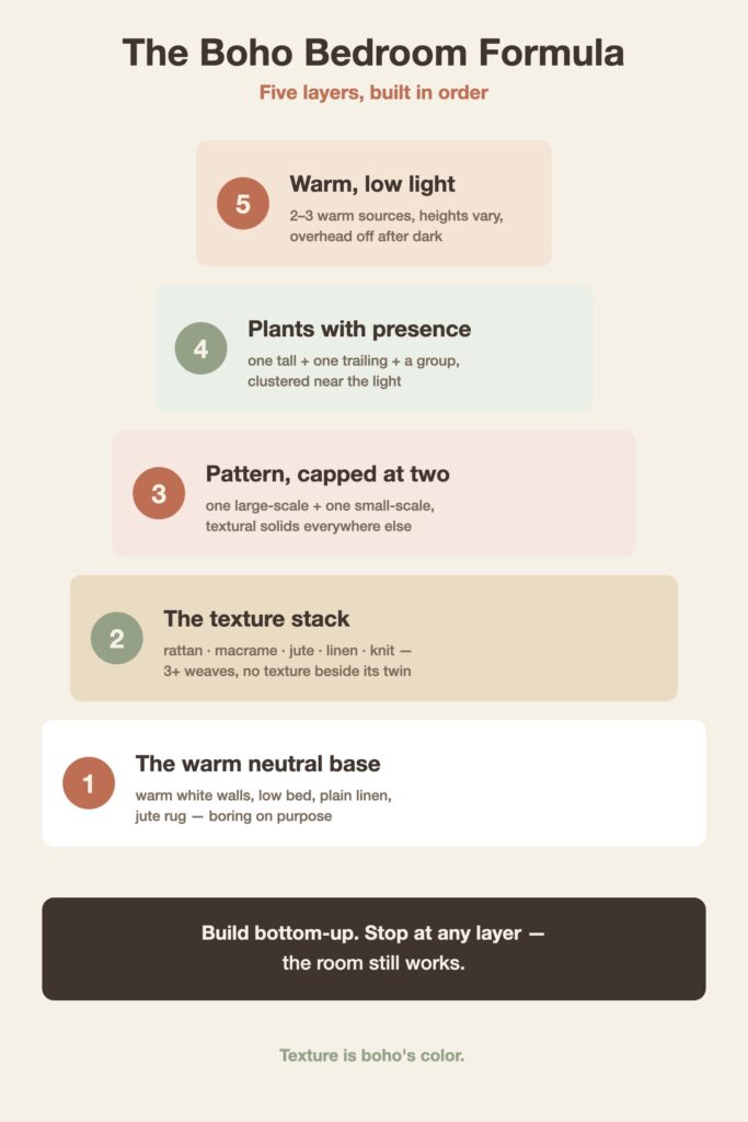 Diagram of the boho bedroom formula: five layers in order — warm neutral base, texture stack, controlled pattern, plants, and warm low light.