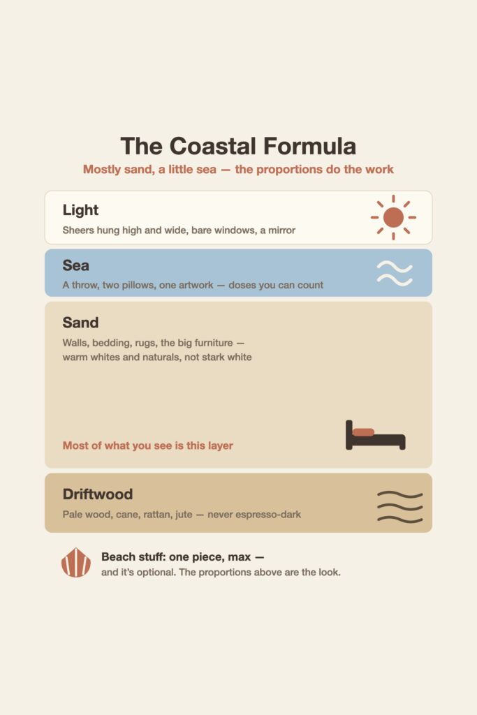 Diagram of the coastal bedroom formula in four bands: light, a thin sea band of blue accents, a large sand band of warm neutrals, and driftwood wood tones, with a one-piece-max rule for beach decor.