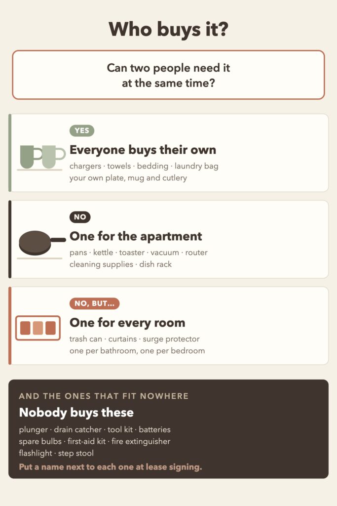 Diagram of the split test: can two people need it at the same time, branching into per-person, one-per-apartment and one-per-room lists, plus the items that belong to nobody