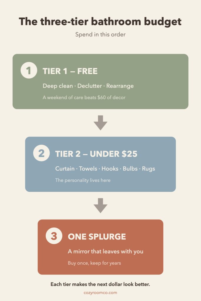 Three-tier budget chart for a college bathroom: free moves first, under-25-dollar upgrades second, one splurge last