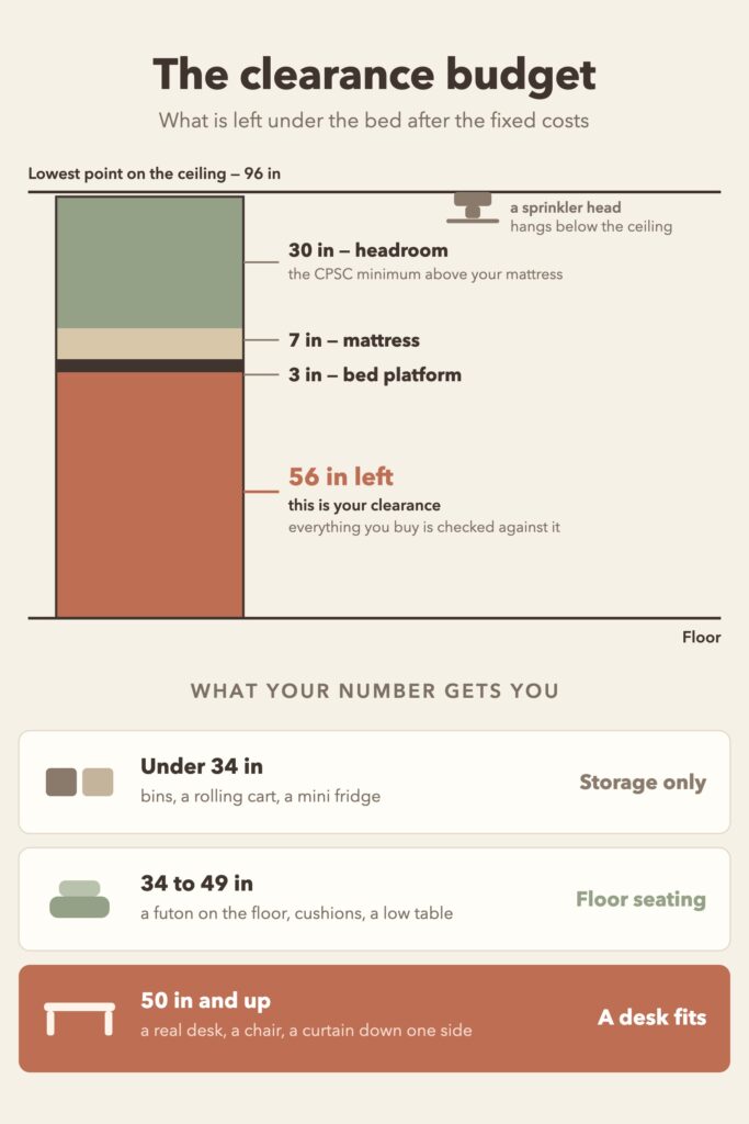 Diagram showing the loft clearance subtraction - ceiling height minus 30 inches of headroom, the mattress and the platform - and the three tiers of what fits underneath