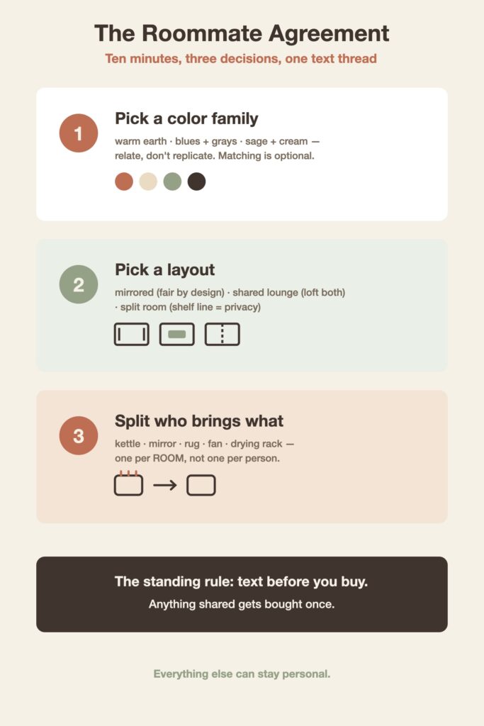 Diagram of the three-part roommate agreement for a shared dorm: pick a palette family, pick a layout, and split who brings what.