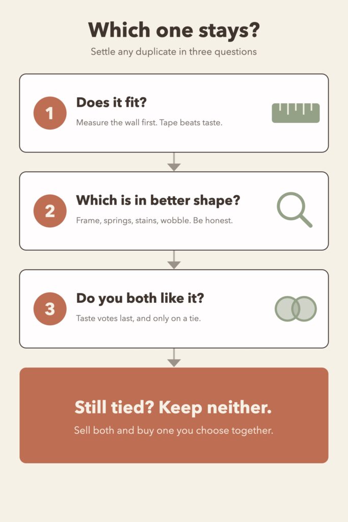 Flow chart of three questions for deciding which duplicate piece of furniture to keep when two people move in together