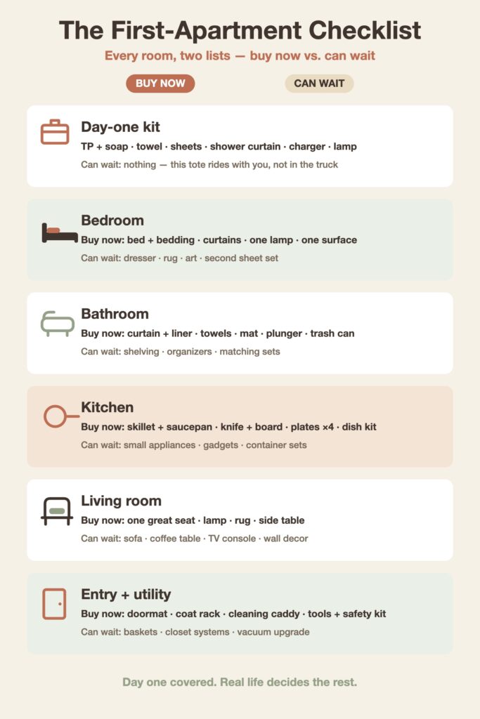 Diagram of the first apartment checklist system: six rooms each split into a short buy-now list and a can-wait list.