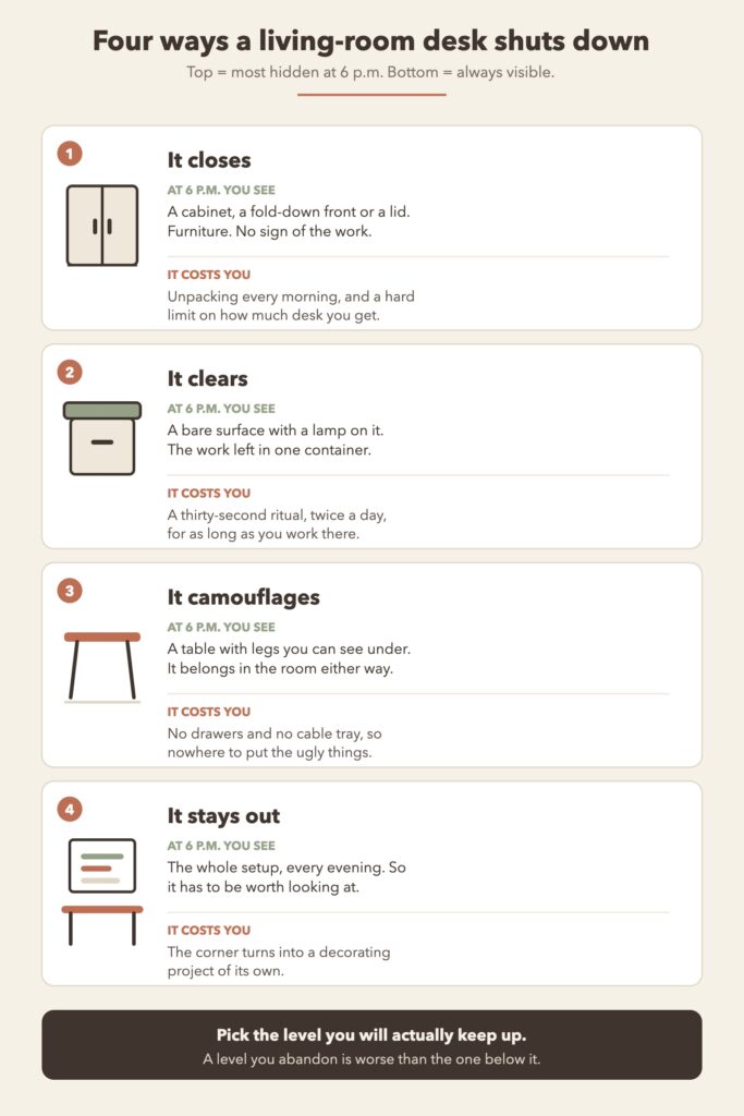 Diagram ranking four ways a living room desk can shut down: it closes, it clears, it camouflages, it stays out