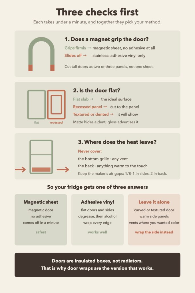 Diagram of three checks - magnet, flat door and heat outlets - leading to magnetic sheet, adhesive vinyl or don't do it
