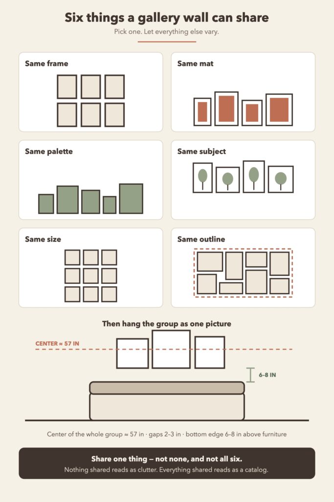 Diagram of the six things a gallery wall can share: frame, mat, palette, subject, size and outline, plus the hanging height and spacing conventions