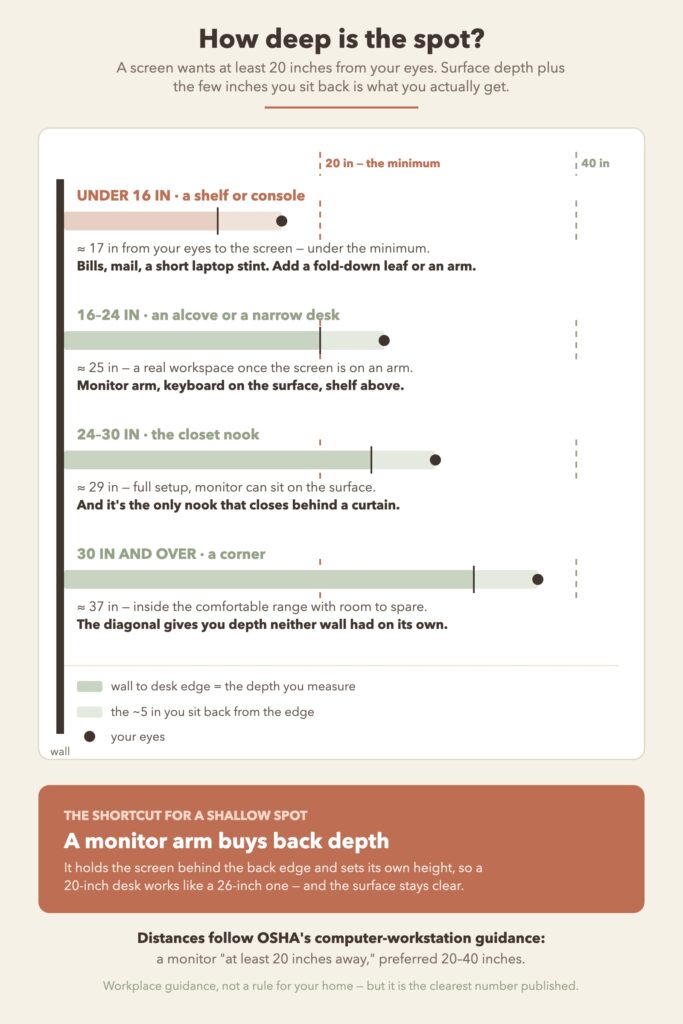 Diagram comparing four desk depths against the 20-inch minimum distance between your eyes and a screen