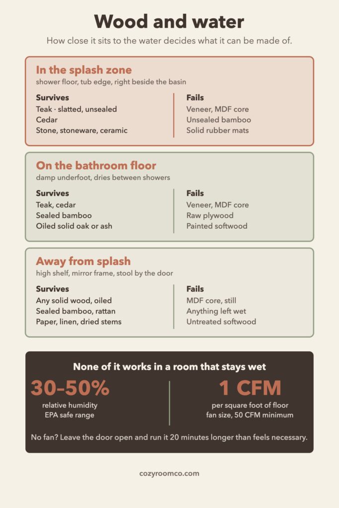 Diagram showing which woods survive in the splash zone on the bathroom floor and away from water, with the safe humidity range