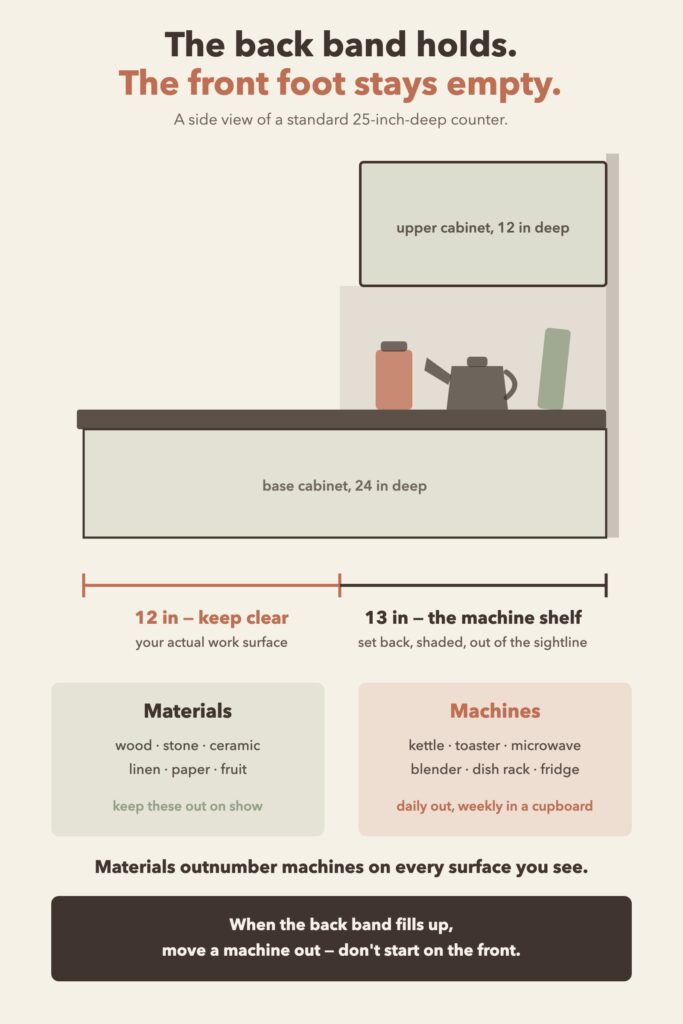 Diagram comparing materials and machines on a kitchen counter and showing the back band where machines live and the empty front foot