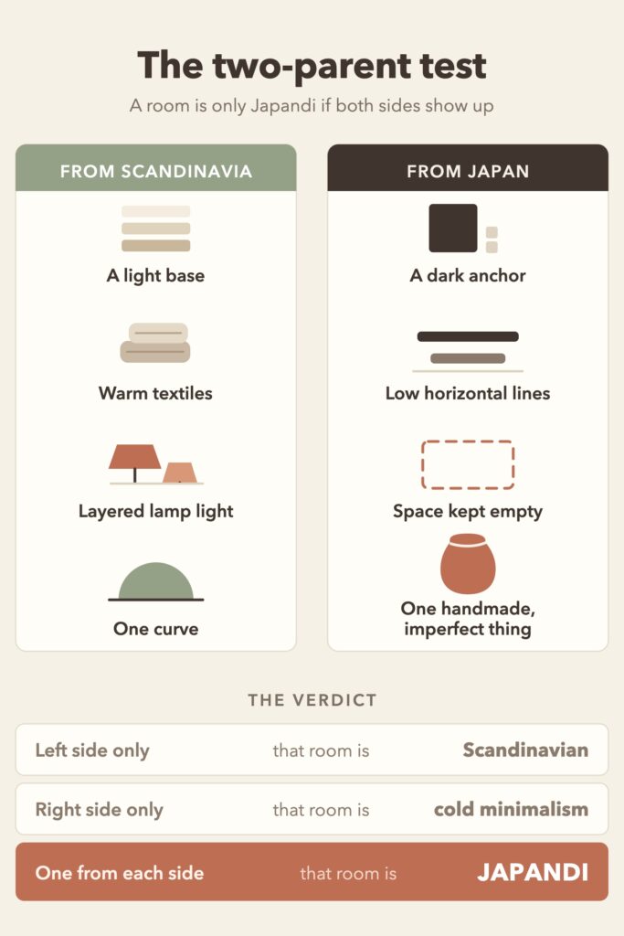 Diagram of the two-parent test: four Scandinavian moves, four Japanese moves, and the verdict that a Japandi room needs at least one from each side