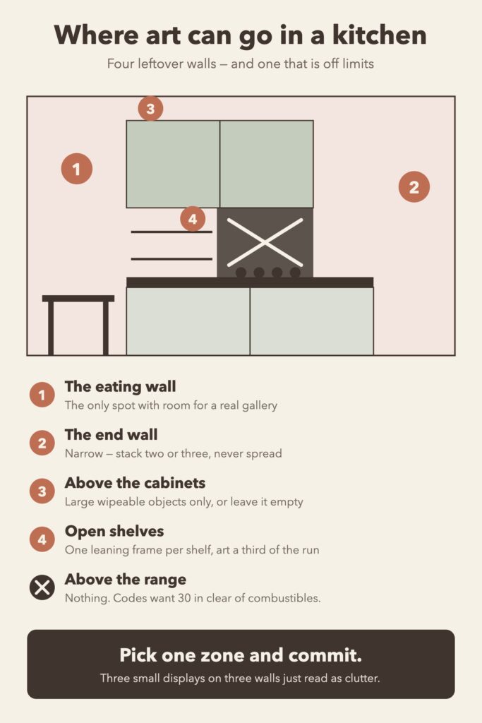 Diagram of a kitchen elevation marking the eating wall, end wall, cabinet gap and open shelves as art zones and the range wall as off limits