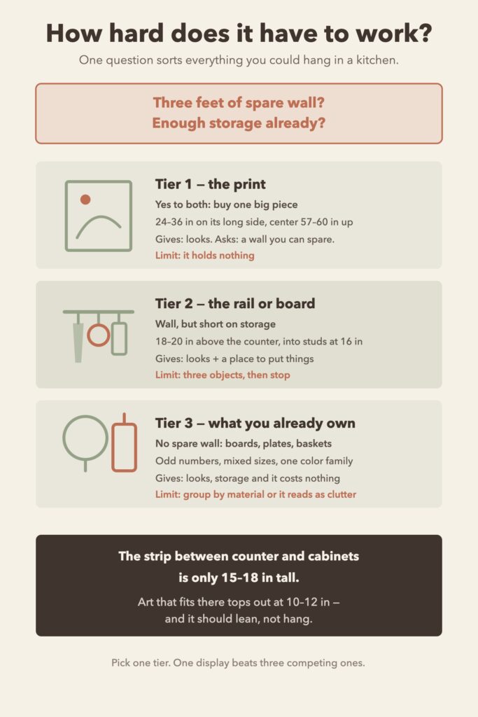 Diagram sorting kitchen wall art into three tiers - a print, a rail that holds things, and the equipment itself - with the spare-wall and storage question that decides which one