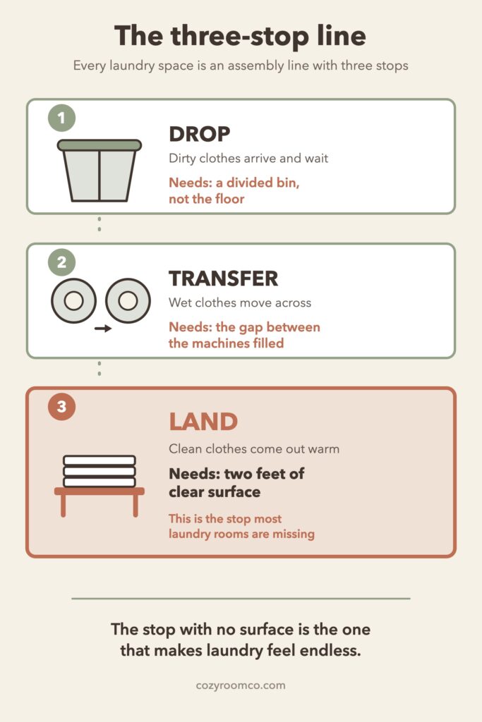 Diagram of the three-stop laundry line showing drop, transfer and land, with the landing surface emphasised