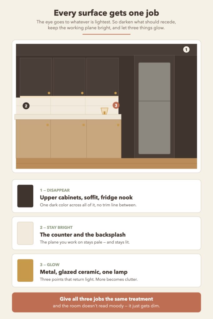 Diagram of a kitchen elevation color-coded into three jobs: surfaces to darken, the counter plane to keep bright, and the glow points