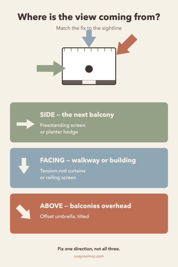 Diagram mapping the three balcony sightlines — side, facing, and above — to the matching no-drill privacy fix