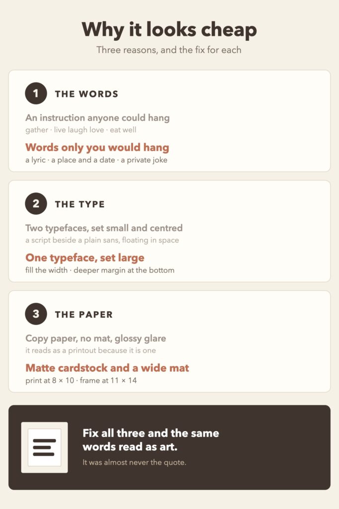 Diagram of the three reasons printable quote art looks cheap - the words, the type and the paper - each paired with its fix