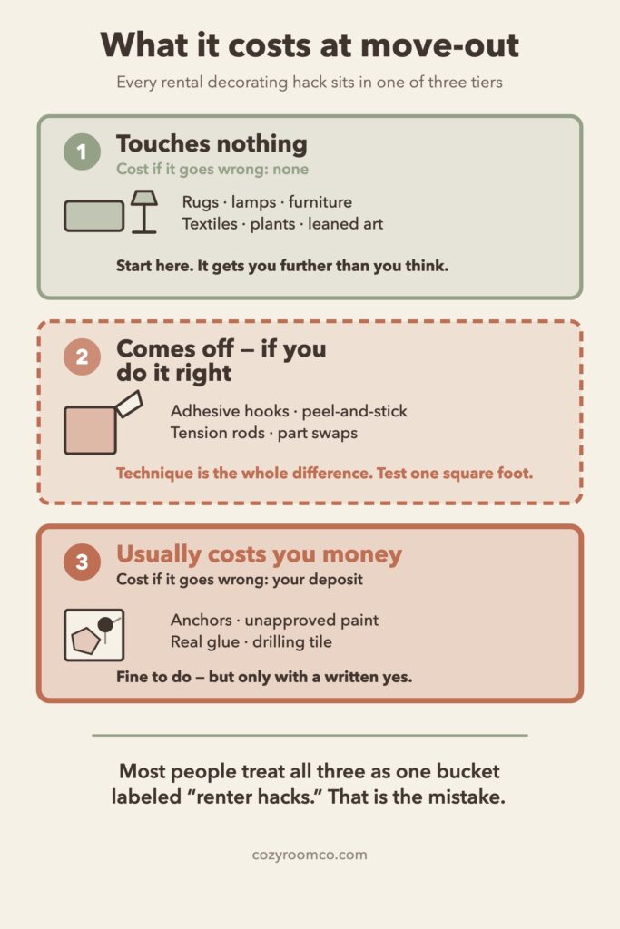 Diagram sorting rental decorating hacks into three tiers by move-out risk, from touches nothing to usually costs you money