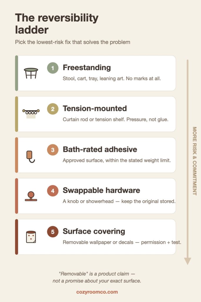 Reversibility ladder from freestanding items up to removable surface coverings, risk rising