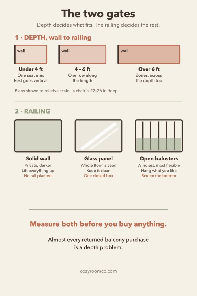 Diagram showing three balcony depth classes and three railing types with what each one allows