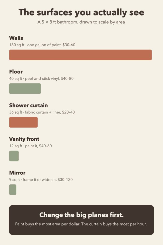 Chart ranking small bathroom budget changes by how much visible surface each one changes per dollar spent