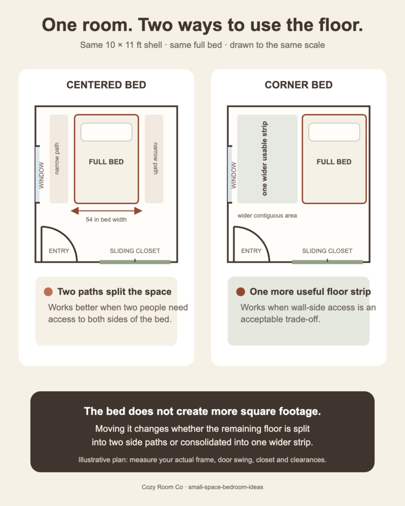 Layout diagram comparing centered and corner bed positions in the same 10-by-11-foot bedroom