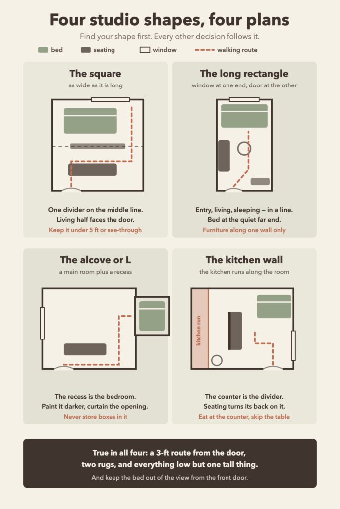 Diagram of four studio apartment floor plans - square, long, alcove and kitchen-wall - each showing where the bed, sofa and route go