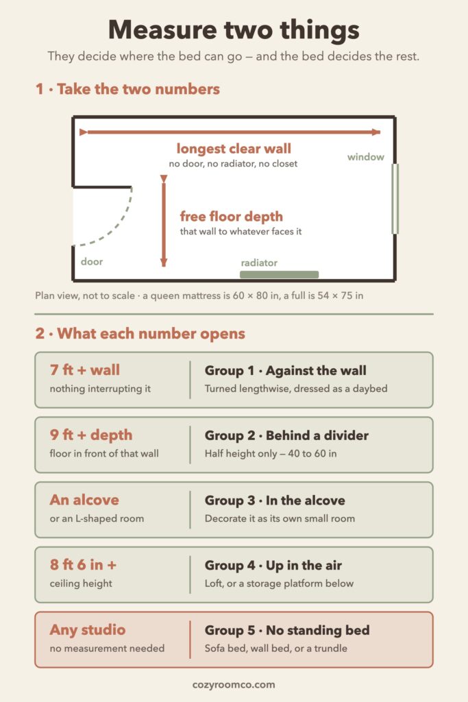 Diagram showing the two measurements that decide where a bed can go in a studio apartment and the five bed strategies each one allows