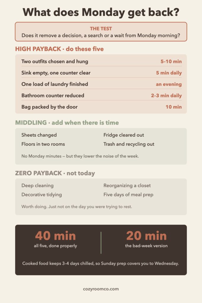 Diagram ranking Sunday reset tasks into high, middling and zero payback tiers by what each saves on Monday morning