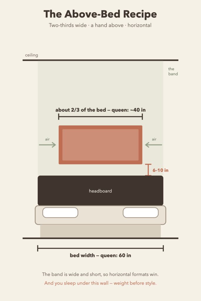 Diagram of a bed elevation showing art sized to two thirds of the bed width and hung six to ten inches above the headboard