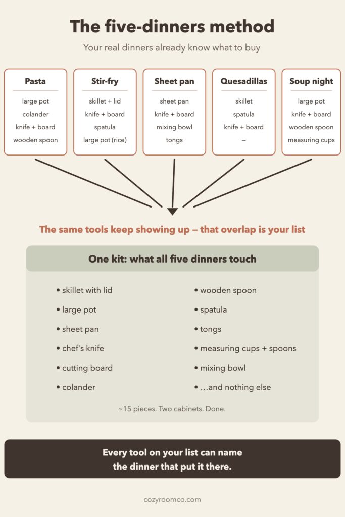 Diagram showing five weeknight dinners feeding into one shared set of kitchen tools that becomes a fifteen-piece essentials kit
