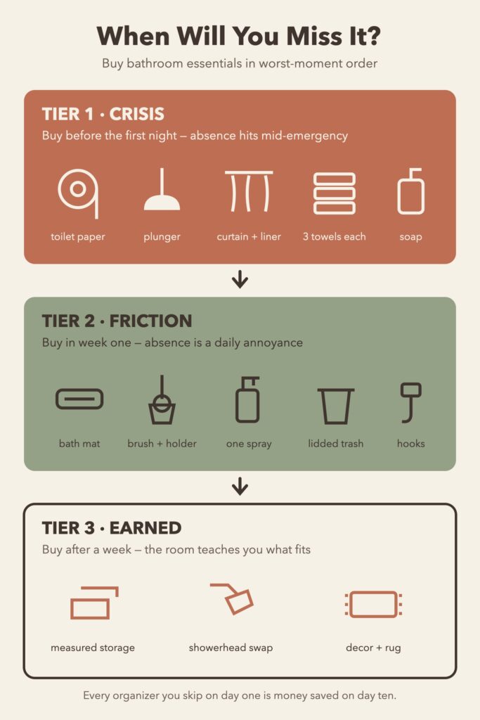 Diagram sorting first apartment bathroom essentials into three tiers by when their absence hurts: crisis, friction, and earned