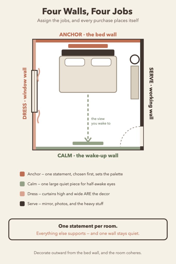 Top-down bedroom diagram labeling the four walls with their jobs: the bed wall anchors, the facing wall calms, the window wall dresses, the working wall serves