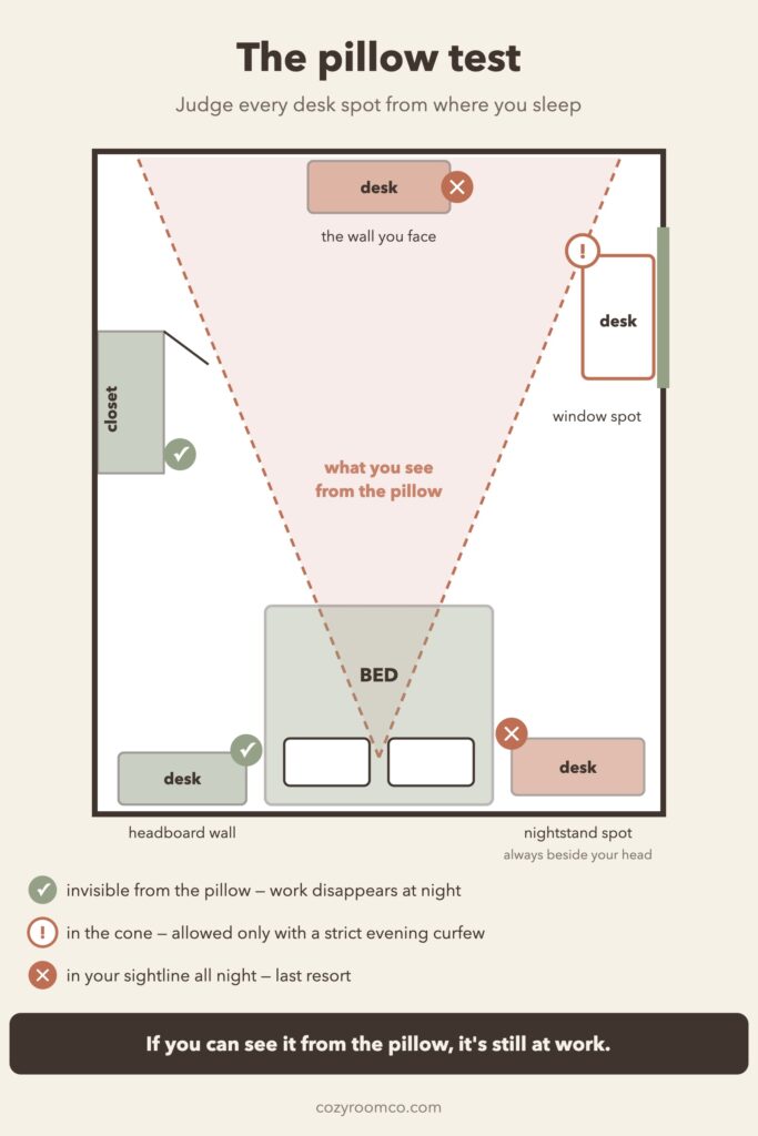 Plan-view diagram of a bedroom showing the sightline cone from the pillow and four desk positions marked as passing or failing the pillow test