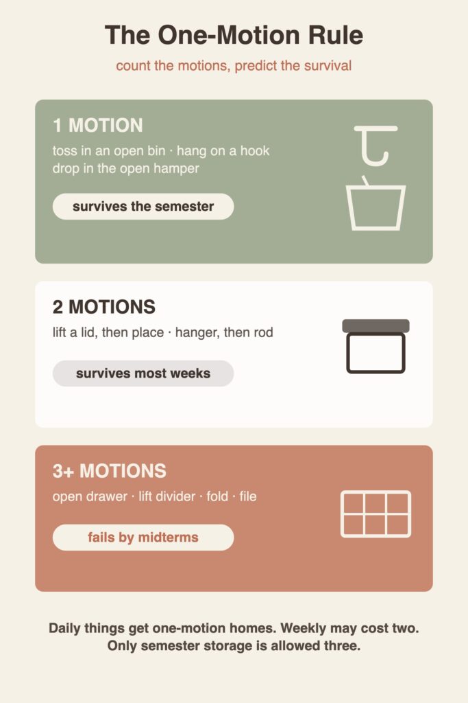 Diagram ranking dorm storage by motions required: one-motion systems survive the semester, three-motion systems fail by midterms