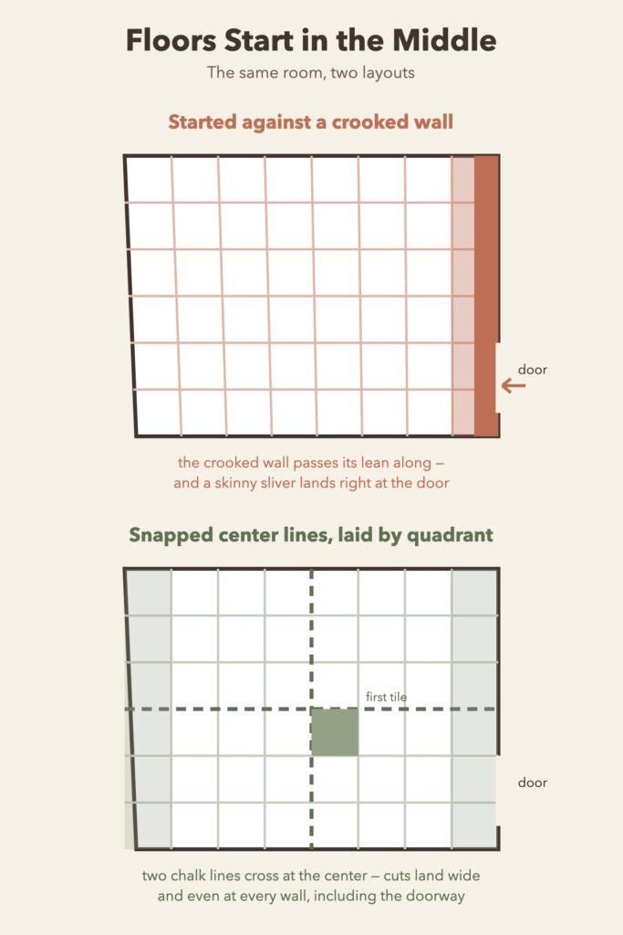 Diagram comparing floor tile rows started at a crooked wall, ending in a thin sliver, with center-line layout that leaves wide even edge cuts