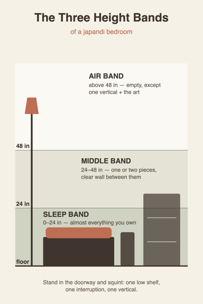 Diagram of a japandi bedroom wall divided into three labeled height bands with the furniture that belongs in each