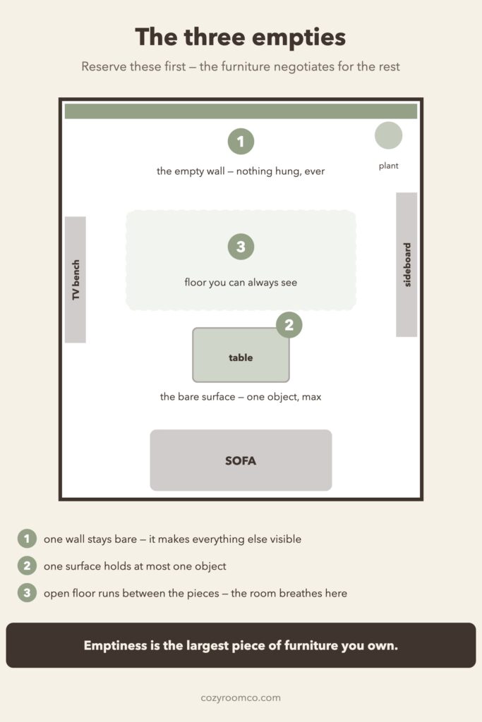 Room-plan diagram marking a japandi living room's three reserved empties - one empty wall, one empty surface and a visible floor margin