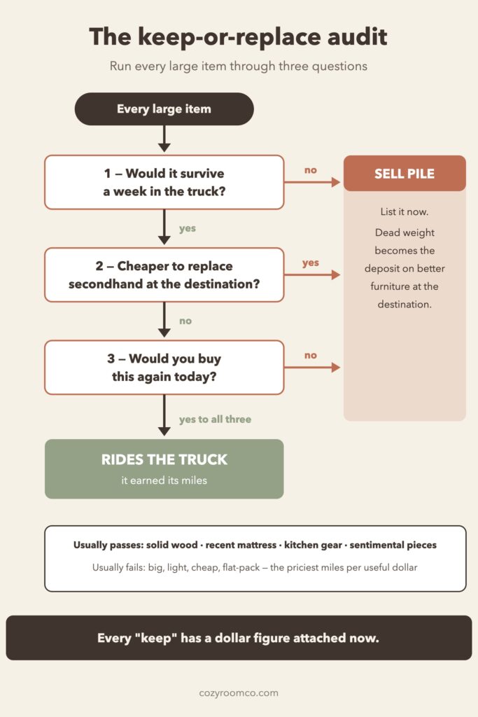 Decision-flow diagram of the keep-or-replace audit with three questions that decide whether furniture rides the truck or gets sold before an out-of-state move