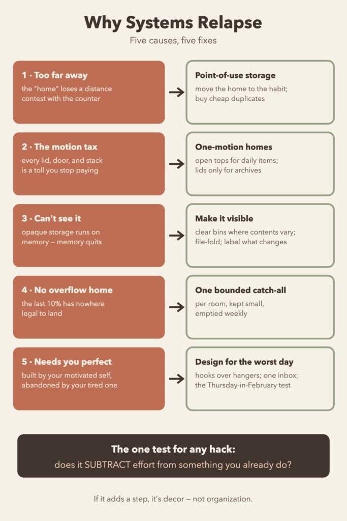 Diagram mapping five causes of home organization relapse to the fix for each, ending with the rule that a hack must subtract effort