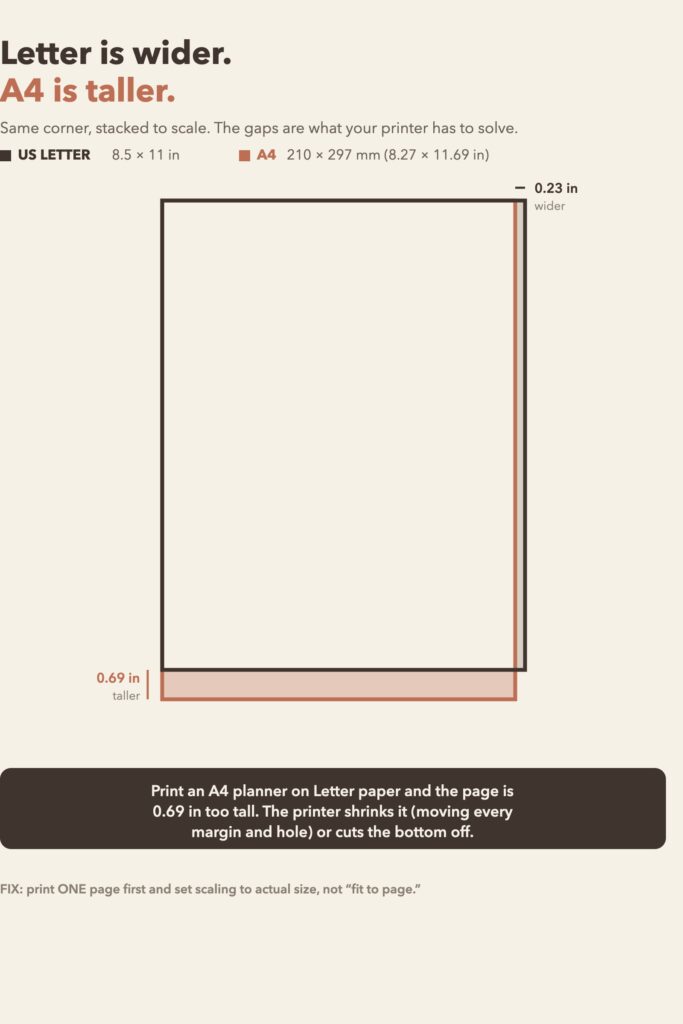 Diagram overlaying A4 and US Letter paper sizes, showing US Letter is wider and A4 is taller