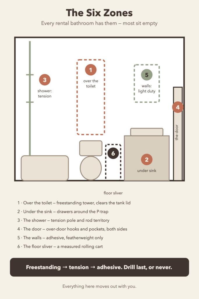Diagram of a rental bathroom marking six storage zones: over the toilet, under the sink, in the shower, the door, light duty walls, and floor slivers