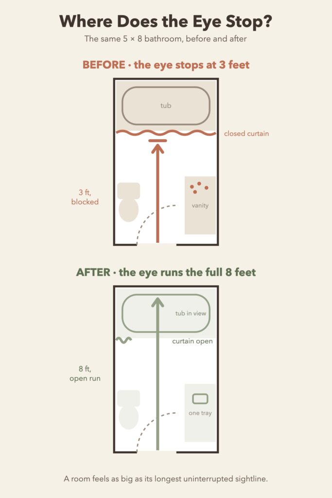 Top-down diagram of a five by eight foot bathroom comparing a short blocked sightline with the long sightline after eye-stops are removed