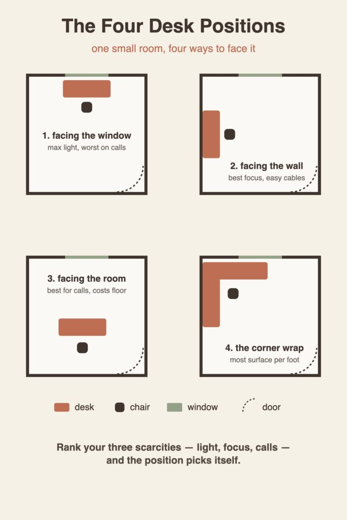 Plan-view diagram of a small office room showing four possible desk positions: facing the window, facing the wall, facing the room, and the corner wrap