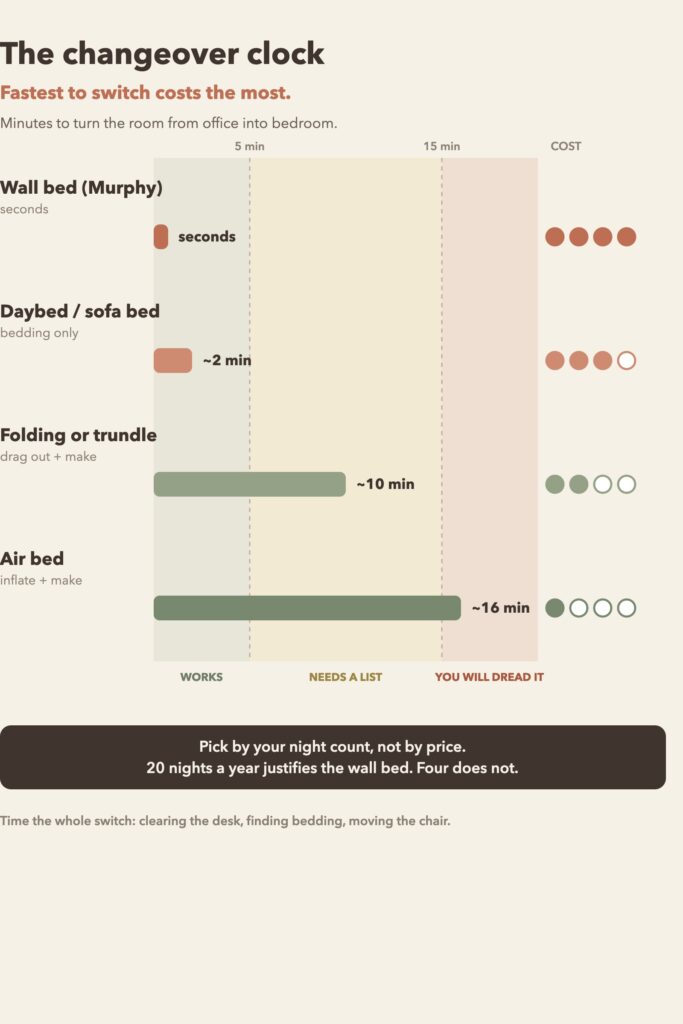 Diagram ranking four guest bed types by how many minutes it takes to switch the room from office to bedroom
