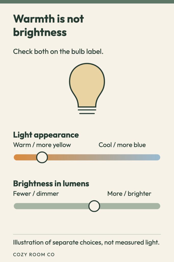 Diagram separating a bulb’s brightness in lumens from its warm-to-cool light appearance