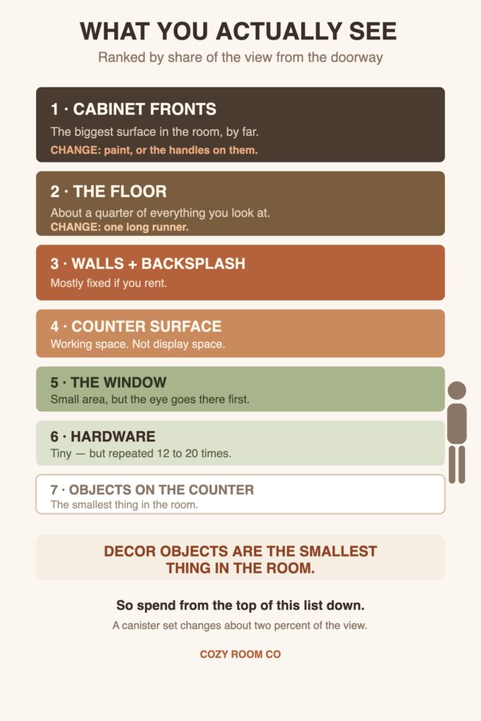Diagram of a kitchen showing which surfaces take up the most of the visible view